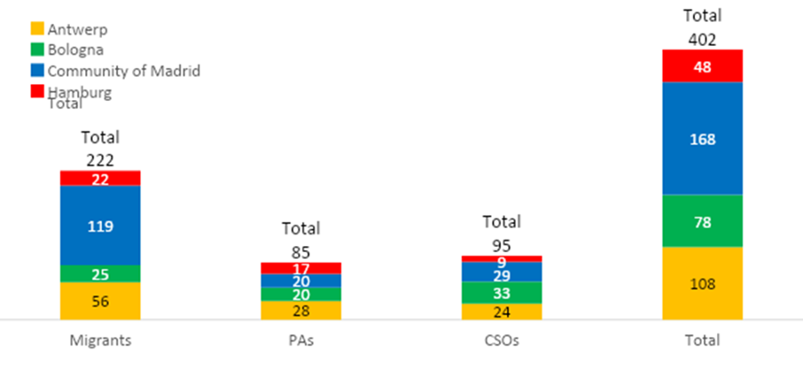 Chart 1 - Questionnaires collected per target group